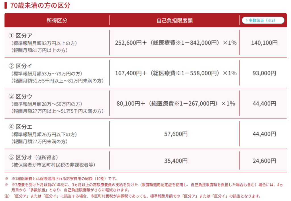 全国健康保険協会HPより抜粋